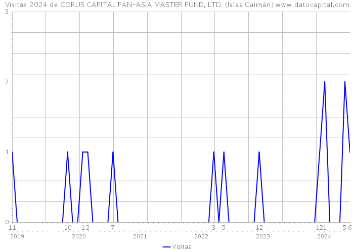 Visitas 2024 de CORUS CAPITAL PAN-ASIA MASTER FUND, LTD. (Islas Caimán) 