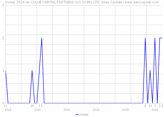 Visitas 2024 de GOLUB CAPITAL PARTNERS CLO 32(M), LTD. (Islas Caimán) 