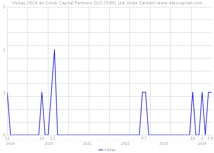 Visitas 2024 de Golub Capital Partners CLO 25(M), Ltd. (Islas Caimán) 