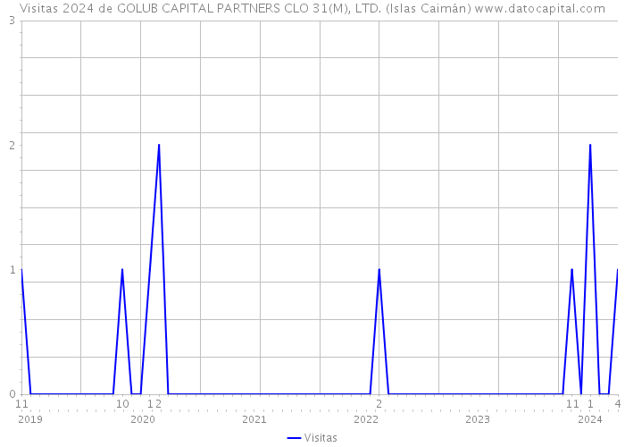 Visitas 2024 de GOLUB CAPITAL PARTNERS CLO 31(M), LTD. (Islas Caimán) 