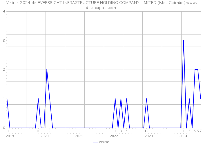 Visitas 2024 de EVERBRIGHT INFRASTRUCTURE HOLDING COMPANY LIMITED (Islas Caimán) 