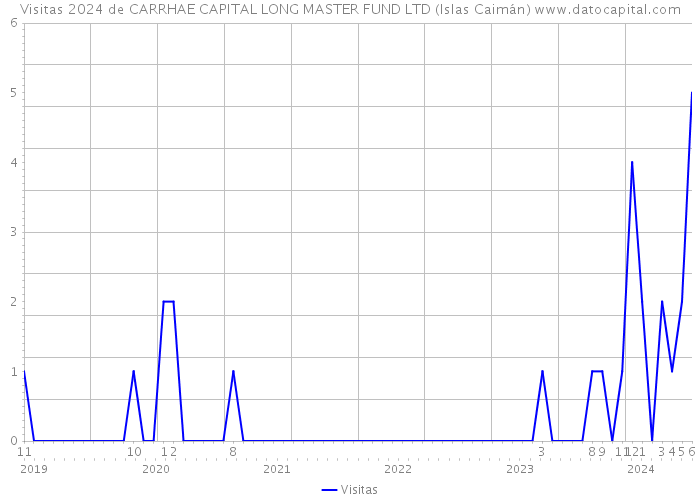 Visitas 2024 de CARRHAE CAPITAL LONG MASTER FUND LTD (Islas Caimán) 