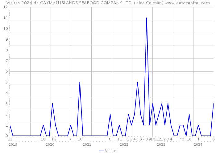 Visitas 2024 de CAYMAN ISLANDS SEAFOOD COMPANY LTD. (Islas Caimán) 