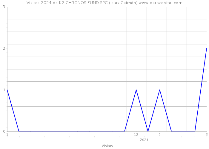 Visitas 2024 de K2 CHRONOS FUND SPC (Islas Caimán) 