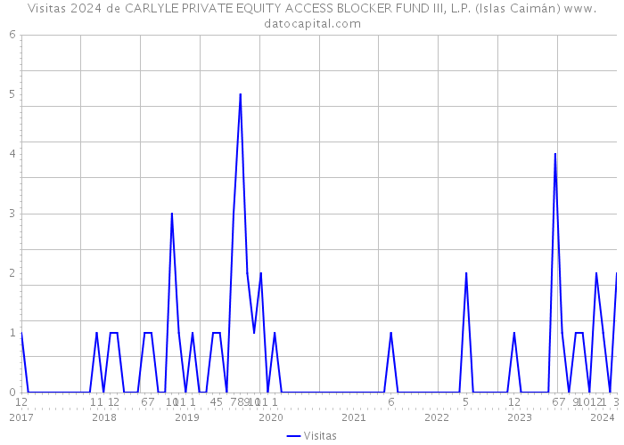 Visitas 2024 de CARLYLE PRIVATE EQUITY ACCESS BLOCKER FUND III, L.P. (Islas Caimán) 