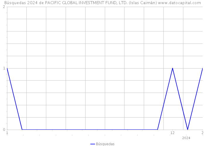 Búsquedas 2024 de PACIFIC GLOBAL INVESTMENT FUND, LTD. (Islas Caimán) 