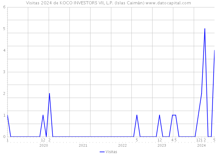 Visitas 2024 de KOCO INVESTORS VII, L.P. (Islas Caimán) 