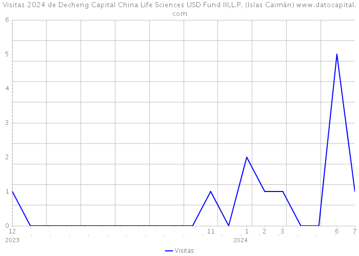Visitas 2024 de Decheng Capital China Life Sciences USD Fund III,L.P. (Islas Caimán) 