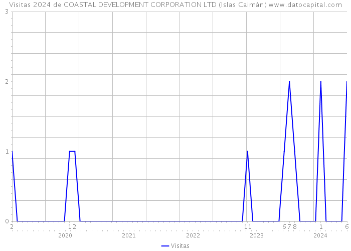 Visitas 2024 de COASTAL DEVELOPMENT CORPORATION LTD (Islas Caimán) 