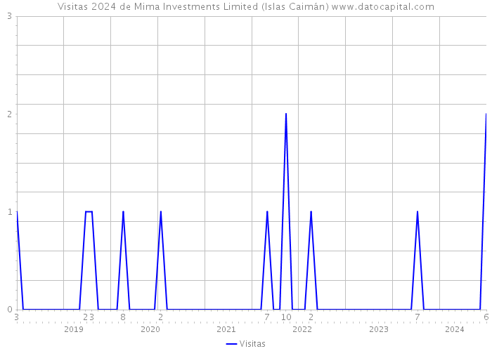 Visitas 2024 de Mima Investments Limited (Islas Caimán) 