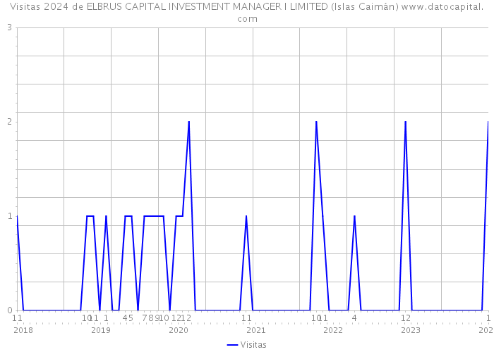 Visitas 2024 de ELBRUS CAPITAL INVESTMENT MANAGER I LIMITED (Islas Caimán) 