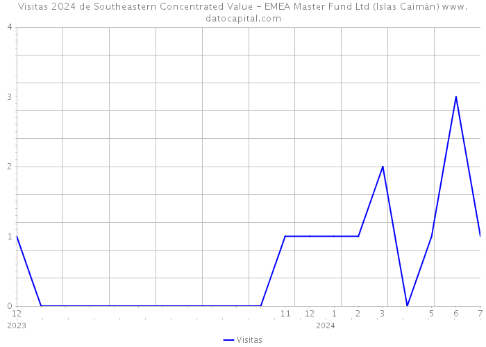 Visitas 2024 de Southeastern Concentrated Value - EMEA Master Fund Ltd (Islas Caimán) 