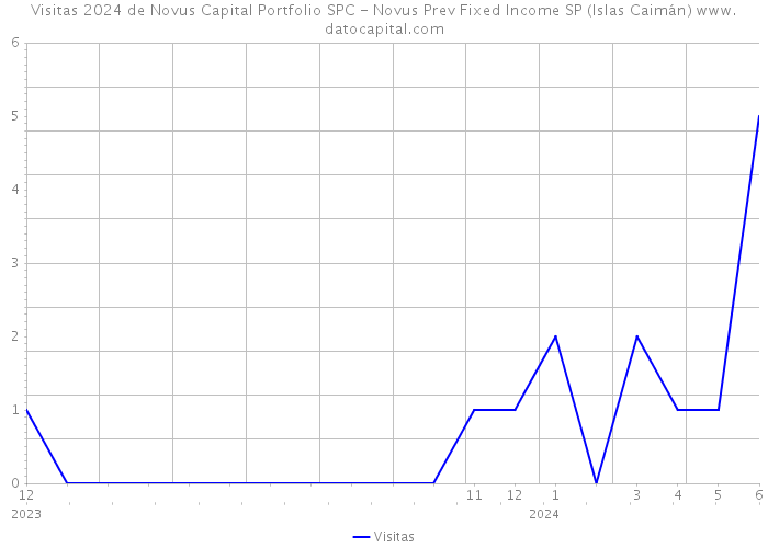 Visitas 2024 de Novus Capital Portfolio SPC - Novus Prev Fixed Income SP (Islas Caimán) 