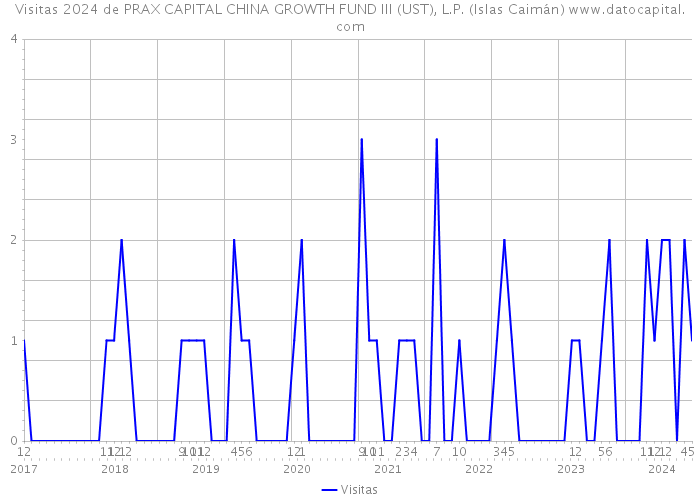 Visitas 2024 de PRAX CAPITAL CHINA GROWTH FUND III (UST), L.P. (Islas Caimán) 