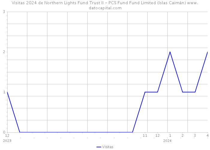 Visitas 2024 de Northern Lights Fund Trust II - PCS Fund Fund Limited (Islas Caimán) 