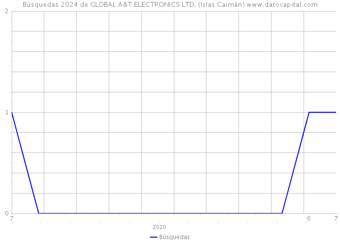 Búsquedas 2024 de GLOBAL A&T ELECTRONICS LTD. (Islas Caimán) 