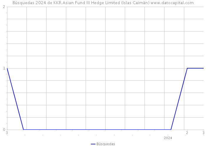 Búsquedas 2024 de KKR Asian Fund III Hedge Limited (Islas Caimán) 