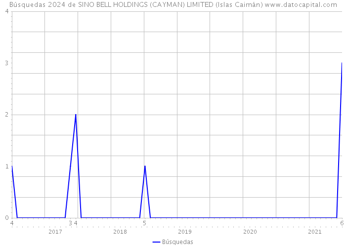 Búsquedas 2024 de SINO BELL HOLDINGS (CAYMAN) LIMITED (Islas Caimán) 