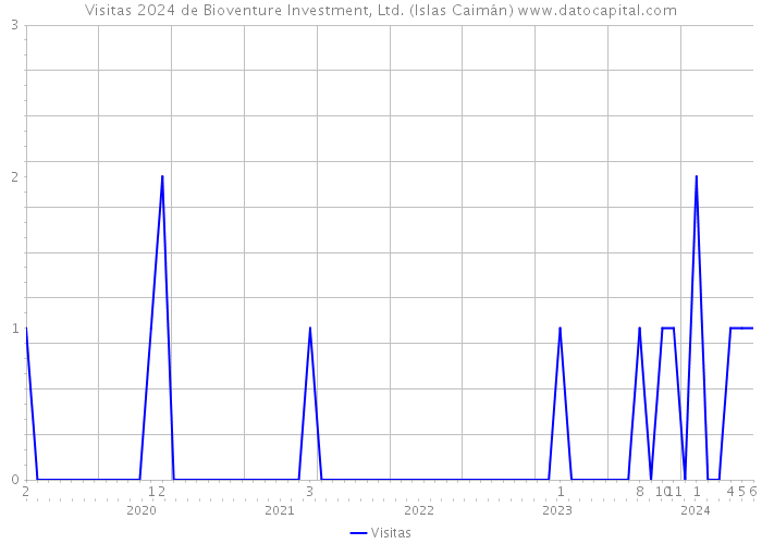 Visitas 2024 de Bioventure Investment, Ltd. (Islas Caimán) 