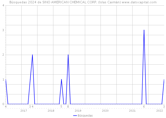 Búsquedas 2024 de SINO AMERICAN CHEMICAL CORP. (Islas Caimán) 