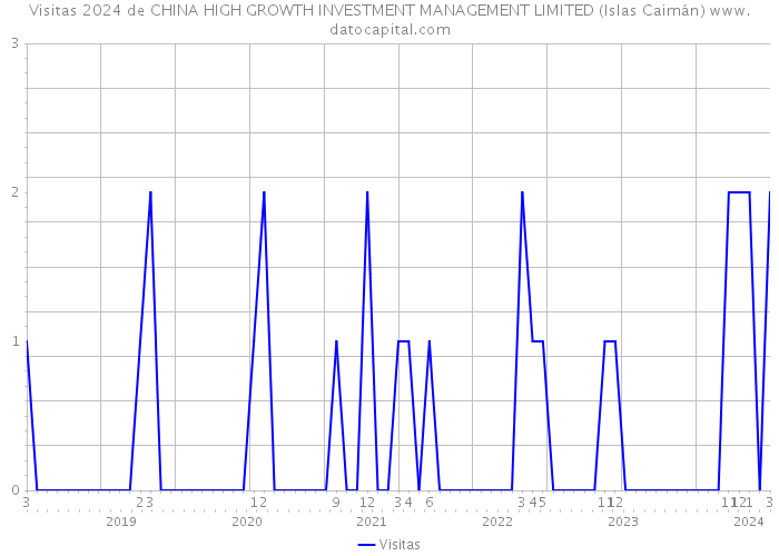 Visitas 2024 de CHINA HIGH GROWTH INVESTMENT MANAGEMENT LIMITED (Islas Caimán) 