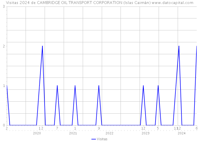 Visitas 2024 de CAMBRIDGE OIL TRANSPORT CORPORATION (Islas Caimán) 
