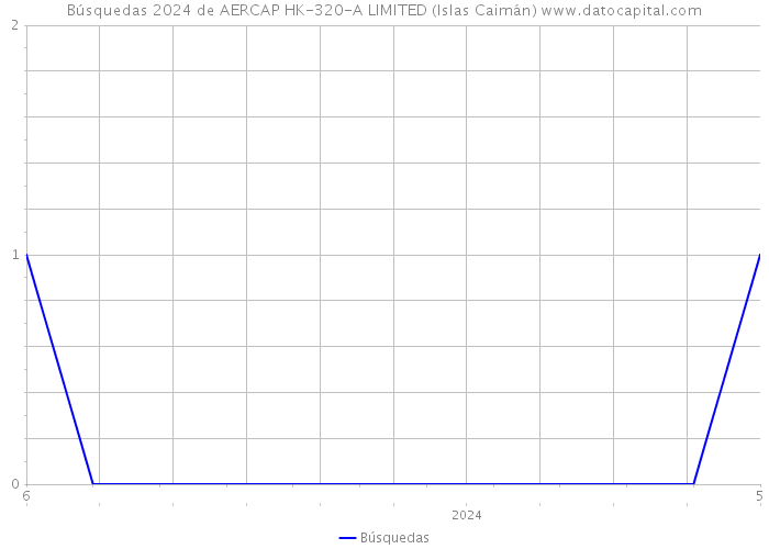 Búsquedas 2024 de AERCAP HK-320-A LIMITED (Islas Caimán) 