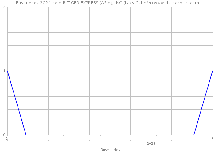 Búsquedas 2024 de AIR TIGER EXPRESS (ASIA), INC (Islas Caimán) 