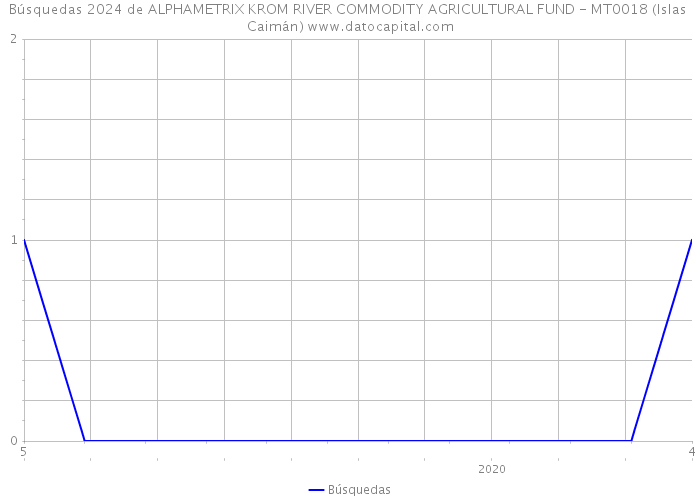 Búsquedas 2024 de ALPHAMETRIX KROM RIVER COMMODITY AGRICULTURAL FUND - MT0018 (Islas Caimán) 