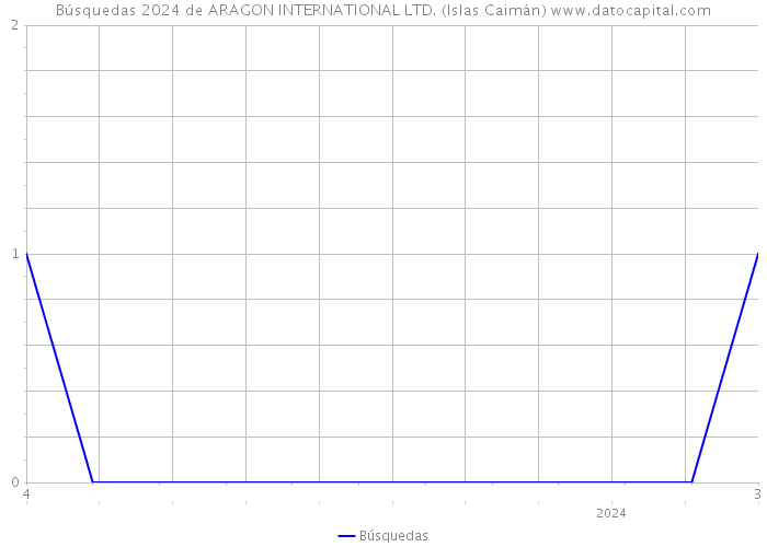 Búsquedas 2024 de ARAGON INTERNATIONAL LTD. (Islas Caimán) 