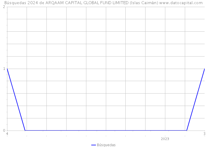 Búsquedas 2024 de ARQAAM CAPITAL GLOBAL FUND LIMITED (Islas Caimán) 