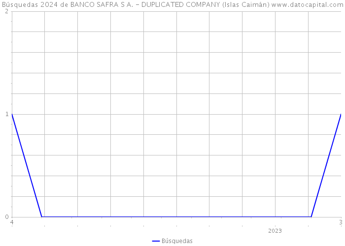 Búsquedas 2024 de BANCO SAFRA S A. - DUPLICATED COMPANY (Islas Caimán) 