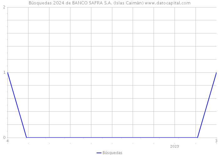 Búsquedas 2024 de BANCO SAFRA S.A. (Islas Caimán) 