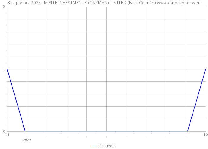 Búsquedas 2024 de BITE INVESTMENTS (CAYMAN) LIMITED (Islas Caimán) 