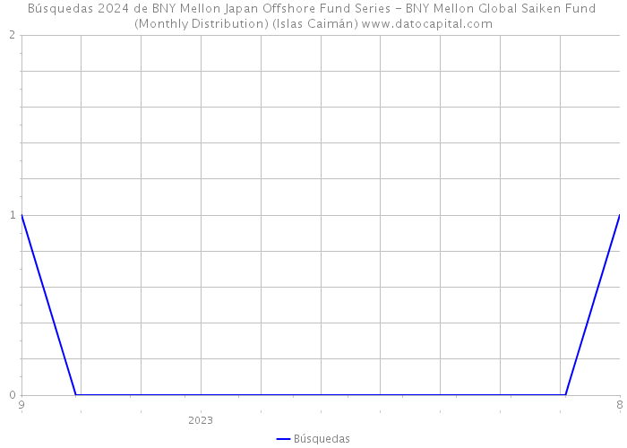Búsquedas 2024 de BNY Mellon Japan Offshore Fund Series - BNY Mellon Global Saiken Fund (Monthly Distribution) (Islas Caimán) 