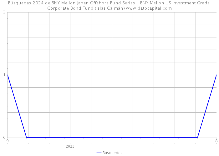 Búsquedas 2024 de BNY Mellon Japan Offshore Fund Series - BNY Mellon US Investment Grade Corporate Bond Fund (Islas Caimán) 