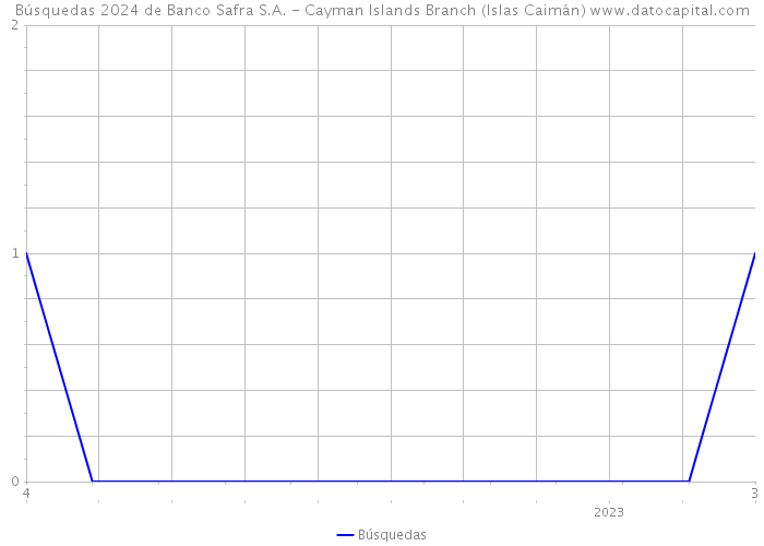 Búsquedas 2024 de Banco Safra S.A. - Cayman Islands Branch (Islas Caimán) 