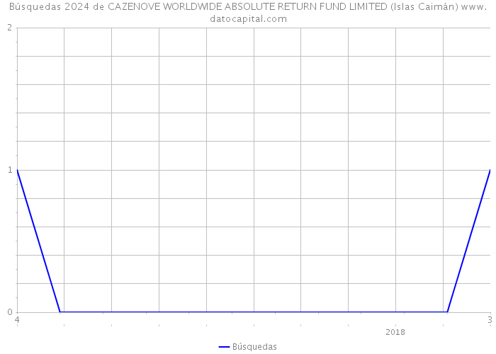 Búsquedas 2024 de CAZENOVE WORLDWIDE ABSOLUTE RETURN FUND LIMITED (Islas Caimán) 