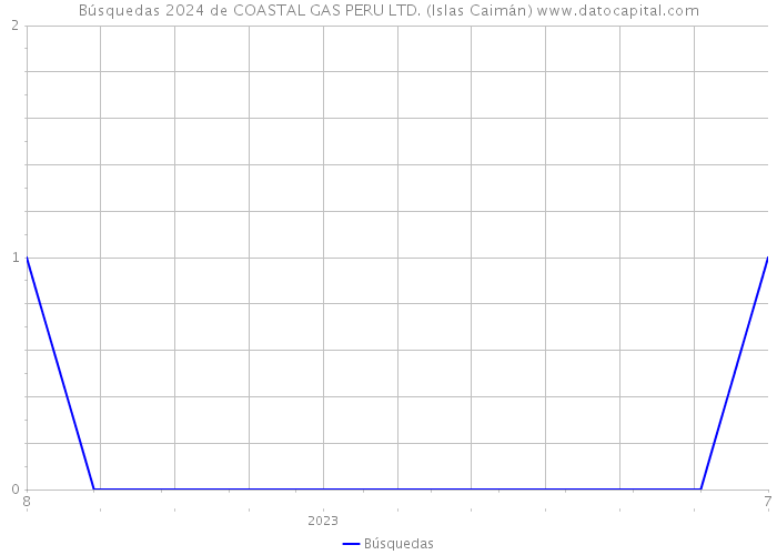 Búsquedas 2024 de COASTAL GAS PERU LTD. (Islas Caimán) 