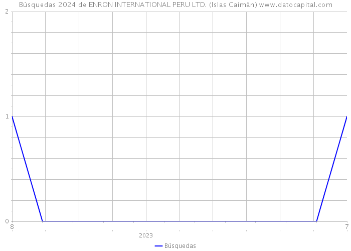 Búsquedas 2024 de ENRON INTERNATIONAL PERU LTD. (Islas Caimán) 