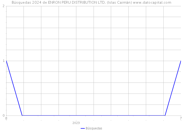 Búsquedas 2024 de ENRON PERU DISTRIBUTION LTD. (Islas Caimán) 