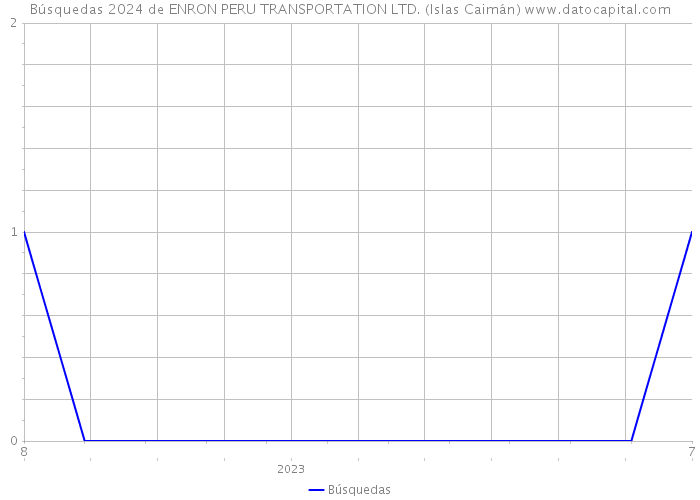 Búsquedas 2024 de ENRON PERU TRANSPORTATION LTD. (Islas Caimán) 
