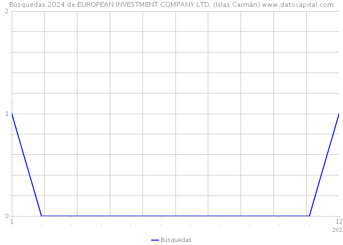 Búsquedas 2024 de EUROPEAN INVESTMENT COMPANY LTD. (Islas Caimán) 