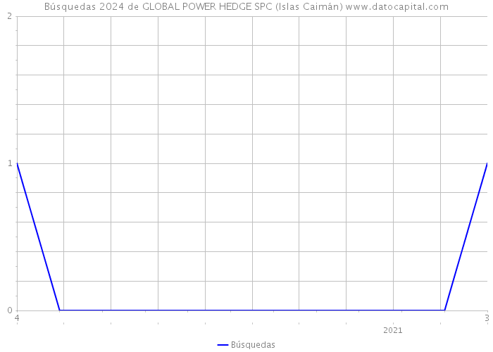 Búsquedas 2024 de GLOBAL POWER HEDGE SPC (Islas Caimán) 