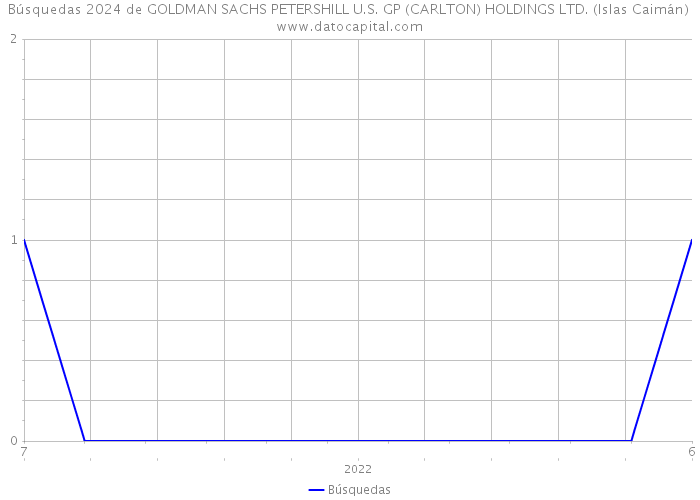 Búsquedas 2024 de GOLDMAN SACHS PETERSHILL U.S. GP (CARLTON) HOLDINGS LTD. (Islas Caimán) 