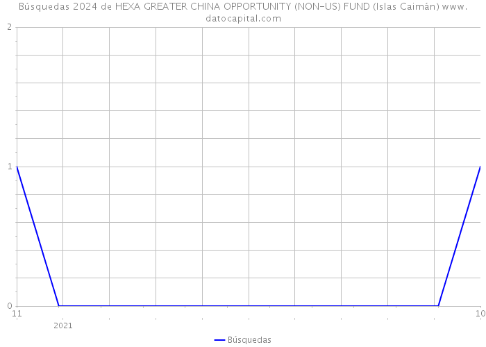 Búsquedas 2024 de HEXA GREATER CHINA OPPORTUNITY (NON-US) FUND (Islas Caimán) 