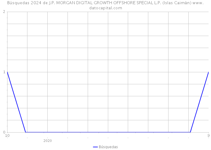 Búsquedas 2024 de J.P. MORGAN DIGITAL GROWTH OFFSHORE SPECIAL L.P. (Islas Caimán) 