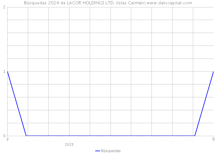 Búsquedas 2024 de LACOR HOLDINGS LTD. (Islas Caimán) 