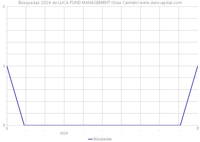 Búsquedas 2024 de LUCA FUND MANAGEMENT (Islas Caimán) 