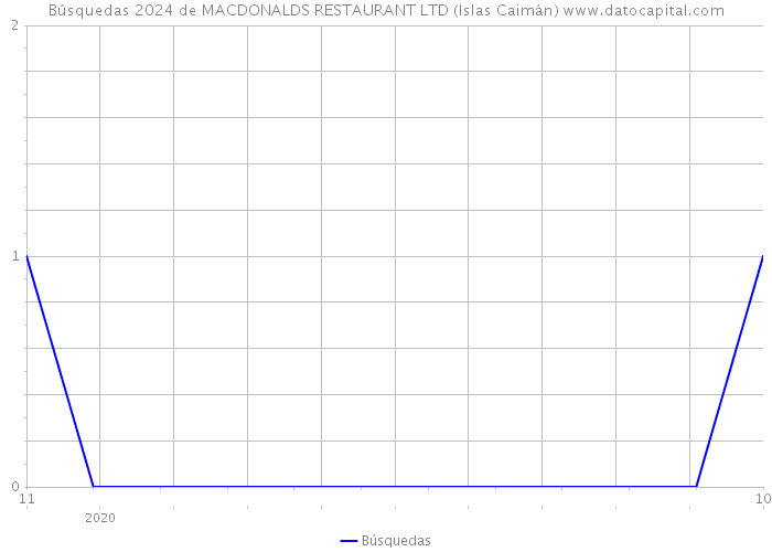 Búsquedas 2024 de MACDONALDS RESTAURANT LTD (Islas Caimán) 